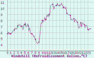 Courbe du refroidissement olien pour Floriffoux (Be)