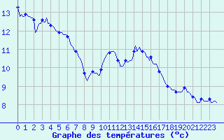 Courbe de tempratures pour Chtelneuf (42)