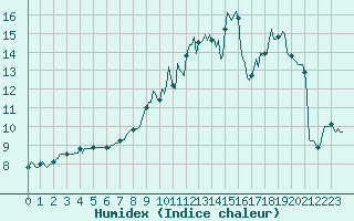 Courbe de l'humidex pour Avril (54)