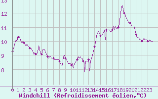Courbe du refroidissement olien pour Challes-les-Eaux (73)