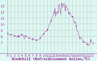 Courbe du refroidissement olien pour Frontenac (33)