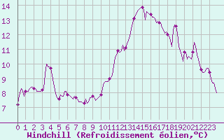 Courbe du refroidissement olien pour Challes-les-Eaux (73)