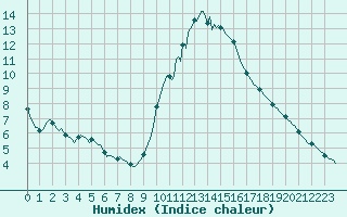 Courbe de l'humidex pour Bziers-Centre (34)