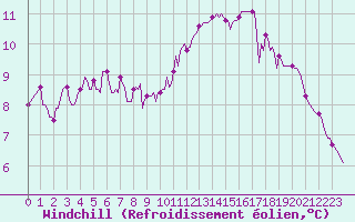 Courbe du refroidissement olien pour Courcouronnes (91)