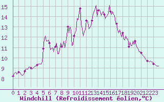 Courbe du refroidissement olien pour Thoiras (30)