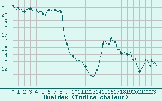 Courbe de l'humidex pour Voiron (38)