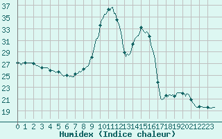 Courbe de l'humidex pour Saint-Laurent-du-Pont (38)