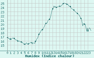 Courbe de l'humidex pour Saint-Just-le-Martel (87)