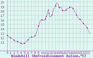 Courbe du refroidissement olien pour Pinsot (38)