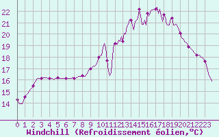 Courbe du refroidissement olien pour Rmering-ls-Puttelange (57)