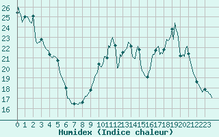 Courbe de l'humidex pour Lignerolles (03)