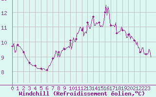 Courbe du refroidissement olien pour Kernascleden (56)