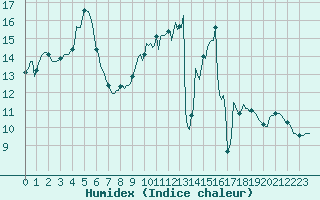 Courbe de l'humidex pour Besson - Chassignolles (03)