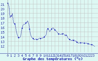 Courbe de tempratures pour Recoubeau (26)