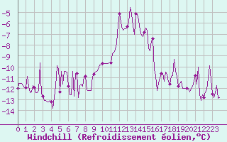 Courbe du refroidissement olien pour Grimentz (Sw)