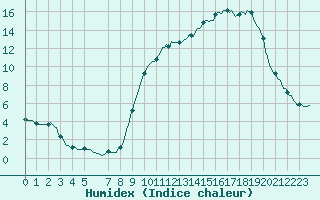 Courbe de l'humidex pour Lans-en-Vercors (38)