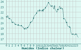 Courbe de l'humidex pour La Meyze (87)