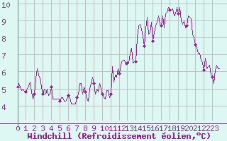 Courbe du refroidissement olien pour Lemberg (57)