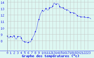Courbe de tempratures pour Saint-Jean-de-Vedas (34)