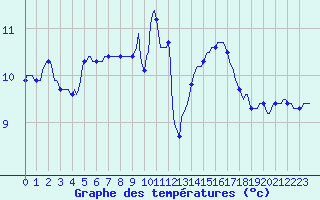 Courbe de tempratures pour Grasque (13)