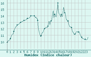 Courbe de l'humidex pour Fontenermont (14)