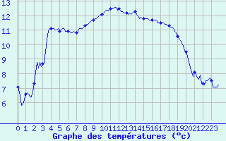 Courbe de tempratures pour Le Luc (83)