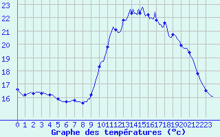 Courbe de tempratures pour Trgueux (22)