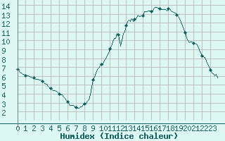 Courbe de l'humidex pour Valleroy (54)