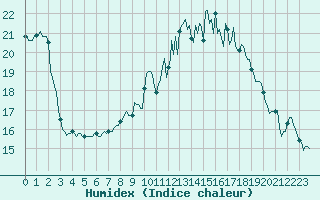 Courbe de l'humidex pour Saint-Jean-des-Ollires (63)