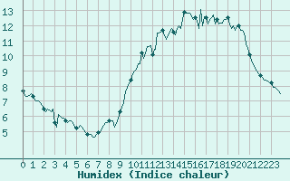 Courbe de l'humidex pour Lanfains (22)