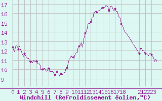 Courbe du refroidissement olien pour Jabbeke (Be)