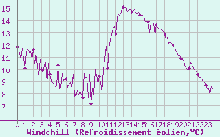 Courbe du refroidissement olien pour Frontenac (33)