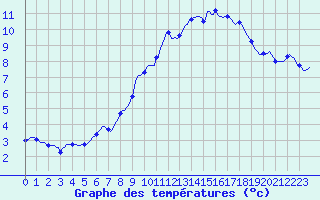 Courbe de tempratures pour Brion (38)