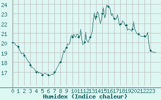 Courbe de l'humidex pour Saint-Martin-de-Londres (34)