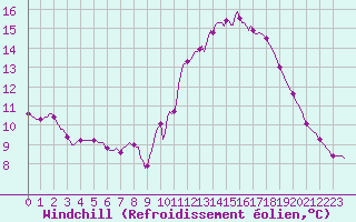 Courbe du refroidissement olien pour Aizenay (85)
