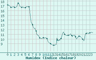 Courbe de l'humidex pour Trves (69)