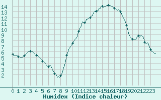 Courbe de l'humidex pour Donnemarie-Dontilly (77)