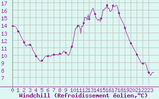 Courbe du refroidissement olien pour Bannalec (29)