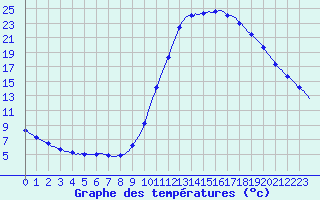 Courbe de tempratures pour Charleville-Mzires / Mohon (08)