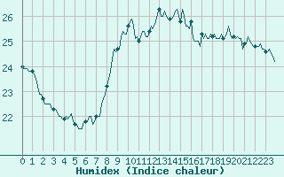 Courbe de l'humidex pour Gruissan (11)