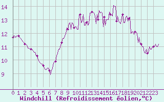 Courbe du refroidissement olien pour Neufchtel-Hardelot (62)