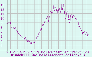 Courbe du refroidissement olien pour Tauxigny (37)