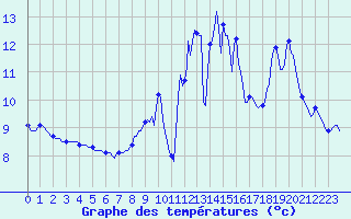 Courbe de tempratures pour Neufchef (57)