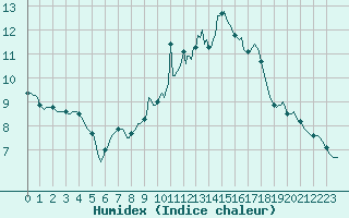 Courbe de l'humidex pour Orschwiller (67)