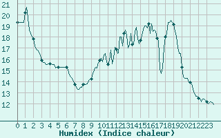 Courbe de l'humidex pour Combs-la-Ville (77)