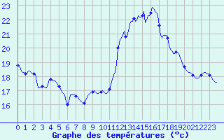 Courbe de tempratures pour Roujan (34)