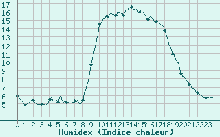 Courbe de l'humidex pour Xert / Chert (Esp)