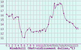 Courbe du refroidissement olien pour Dourgne - En Galis (81)