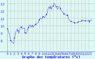 Courbe de tempratures pour Malbosc (07)