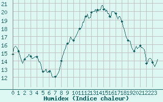Courbe de l'humidex pour Saint-Bonnet-de-Four (03)